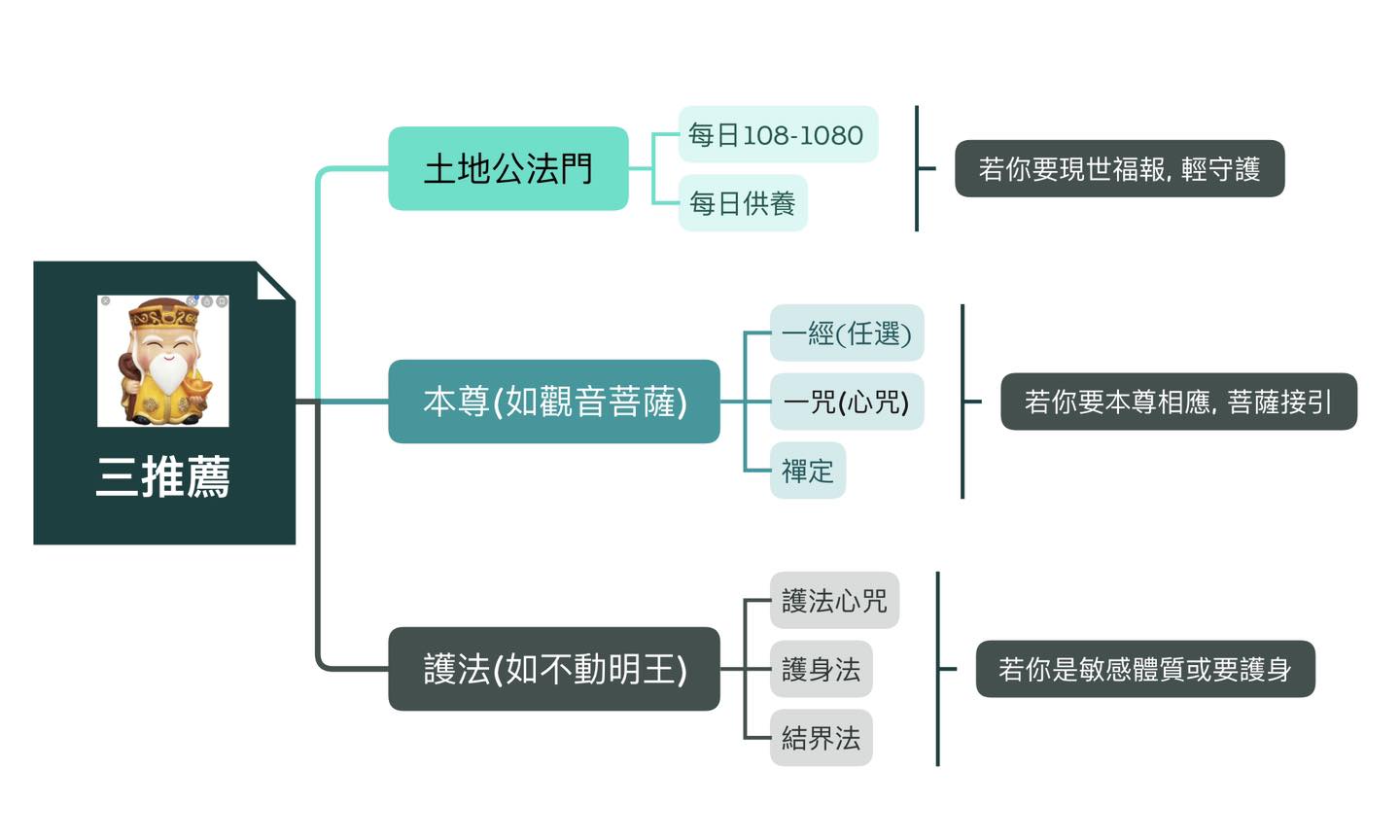 三推薦修行建議示意圖，包含土地公法門、本尊如觀音菩薩、護法如不動明王，說明不同修行對應的情境。
